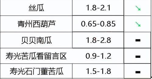 今日菜价瓜菜类下跌原因,揭秘今日市场供需变化背后的原因”