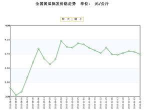 酥瓜今日价位行情走势,今日走势解析，价格波动背后的市场动态
